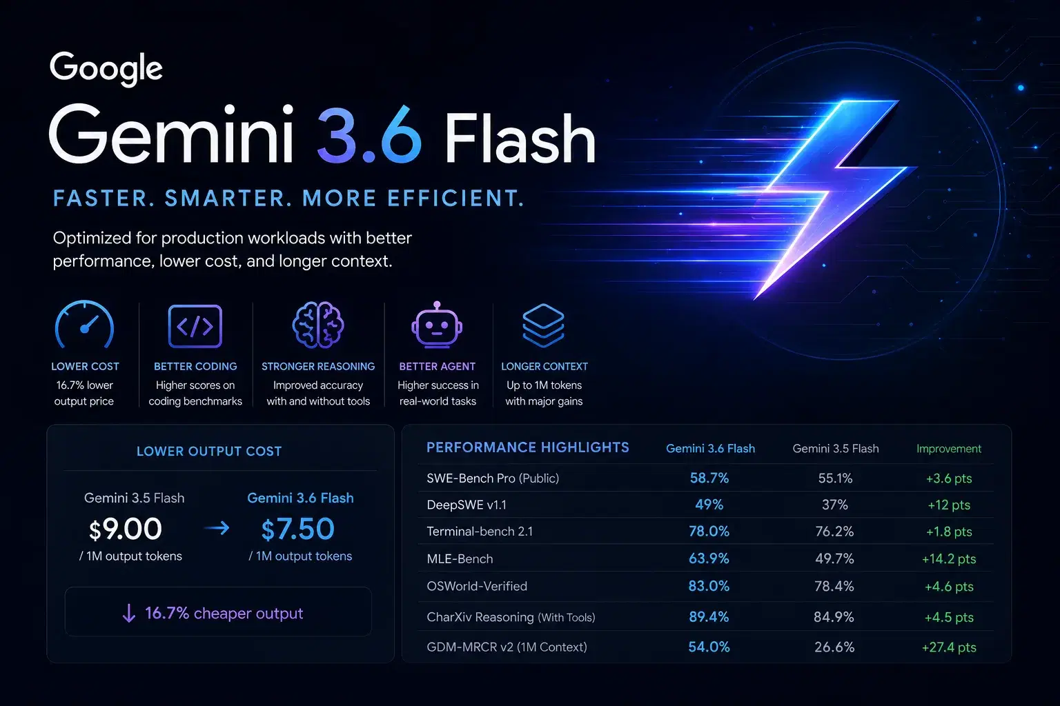 Gemini 3.6 Flash Released: Performance, Benchmarks & Improvements