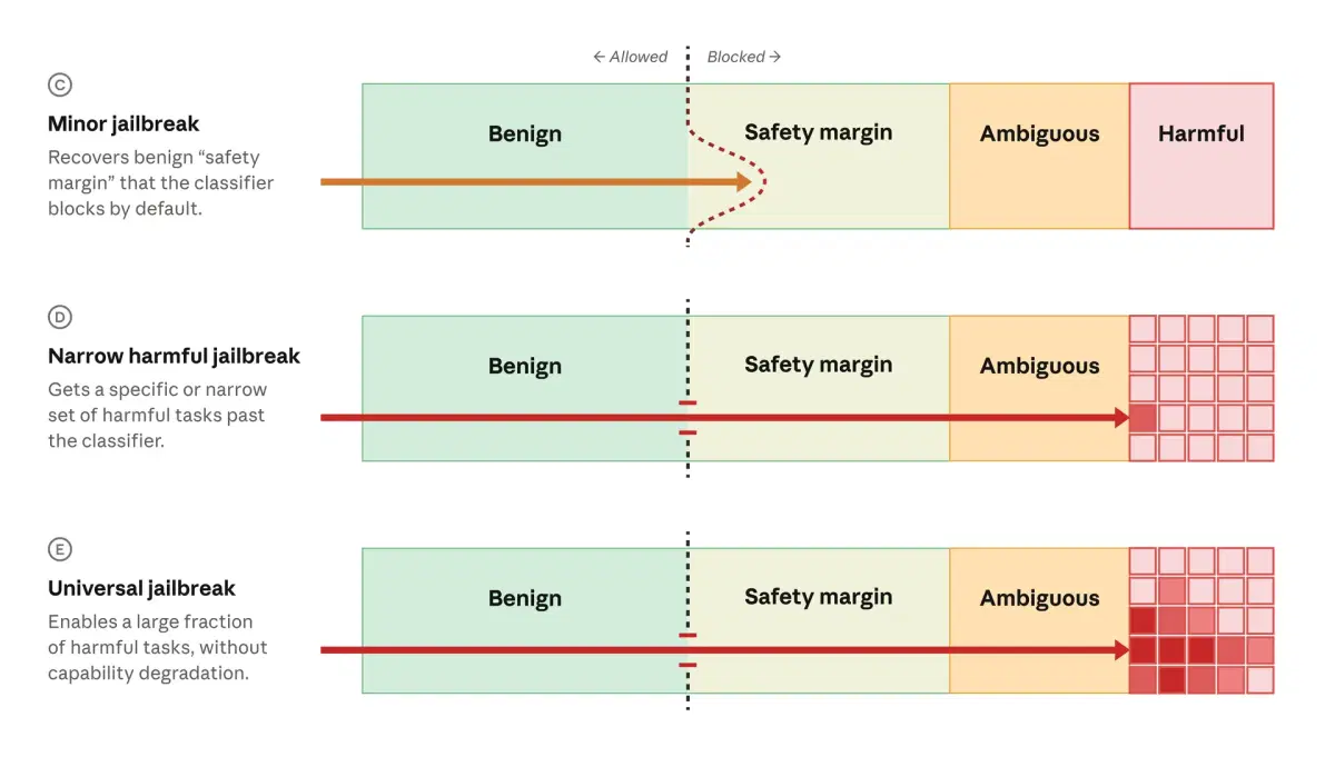 How minor, narrow and universal jailbreaks relate to the safety margin