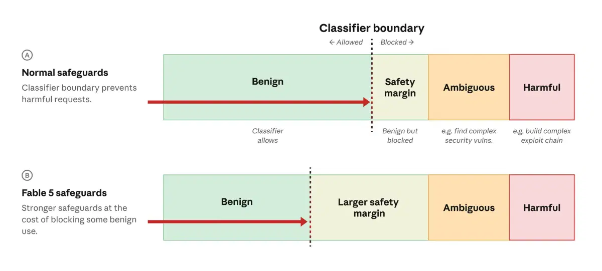 Comparison of a normal safety margin with Fable 5's wider safety margin