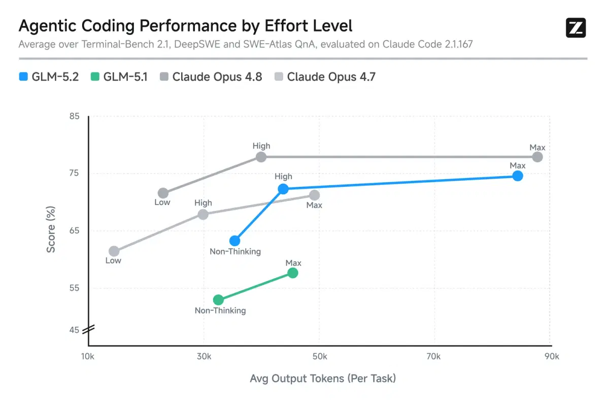 GLM 5.2 agentic coding performance broken down by effort level