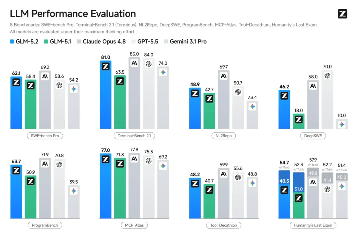 Performance comparison chart of GLM 5.2 against rival AI models