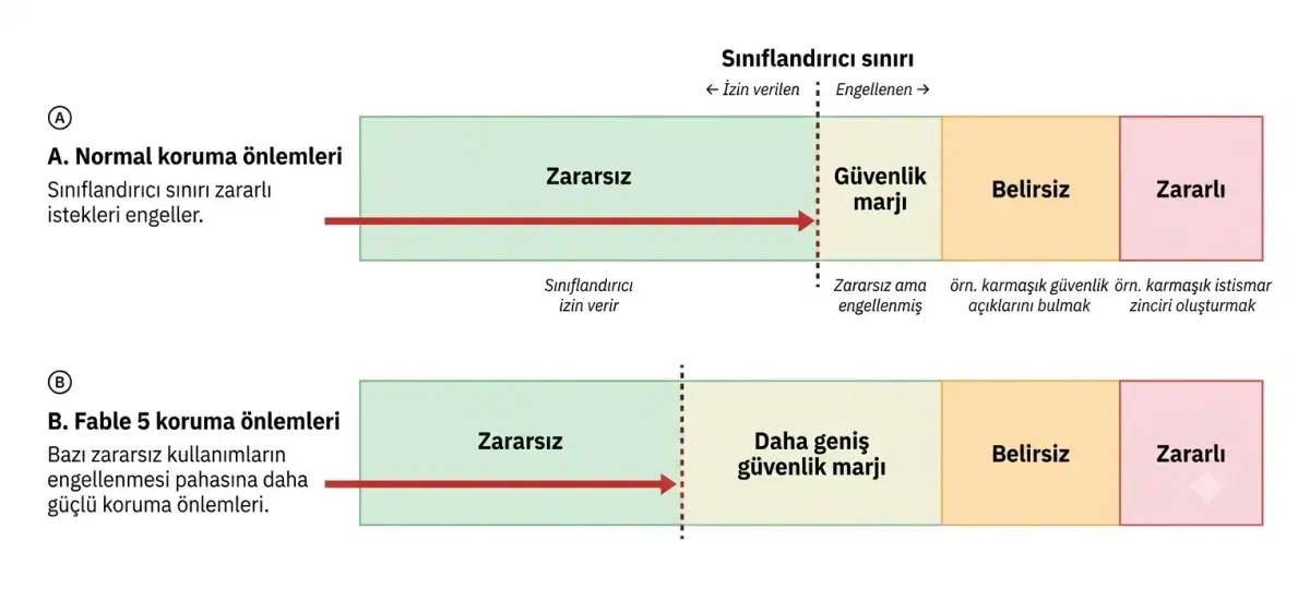 Normal koruma önlemleri ile Fable 5'in daha geniş güvenlik marjının karşılaştırması