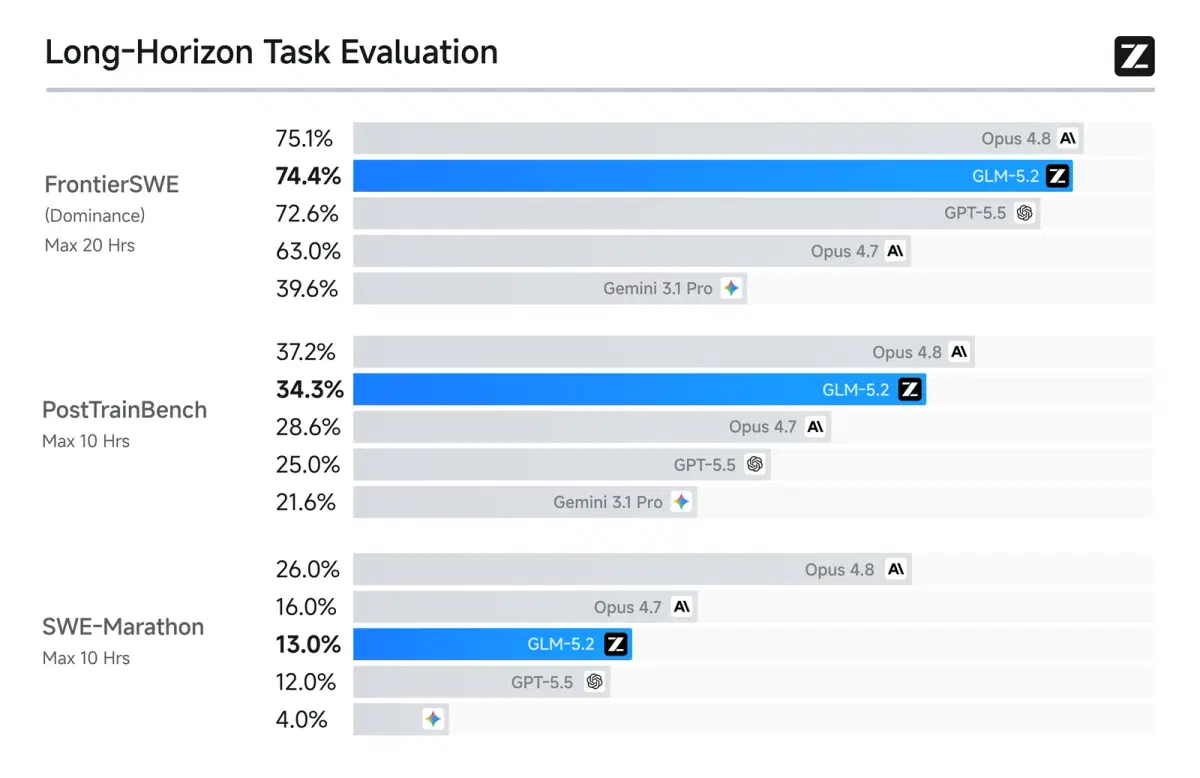 Long-horizon task evaluation benchmark chart for GLM 5.2