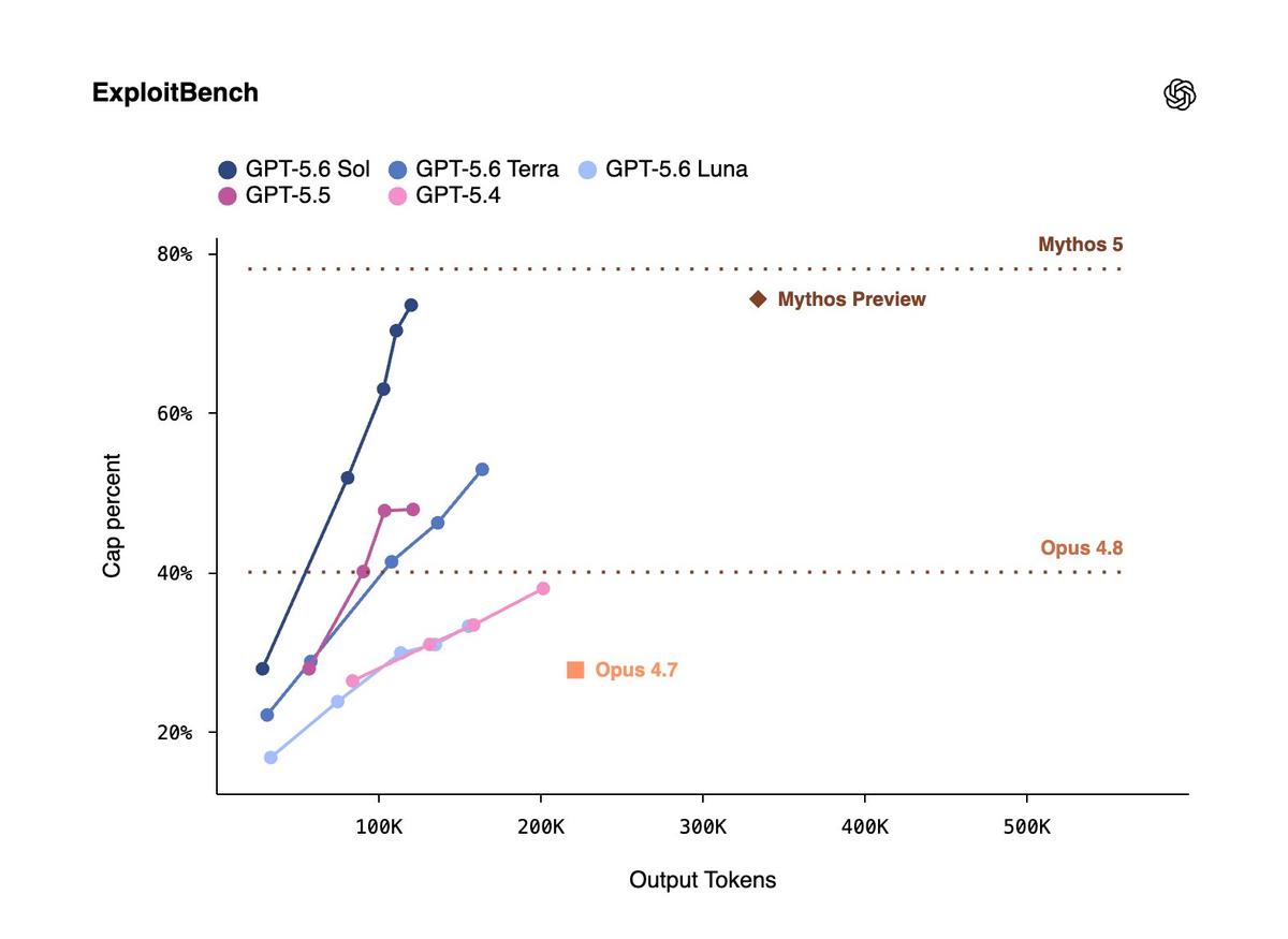 ExploitBench security test line chart