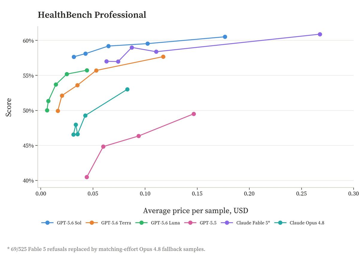 HealthBench Professional score and price chart