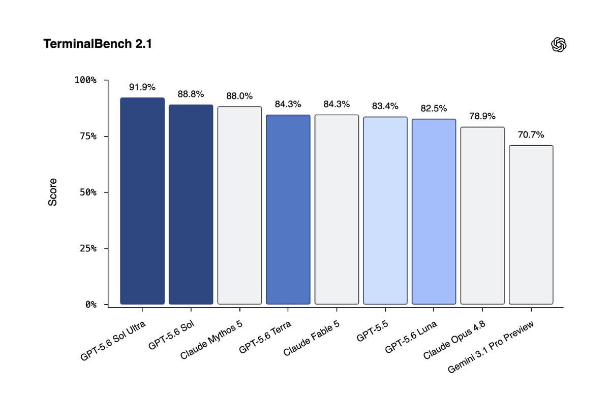 TerminalBench 2.1 results bar chart