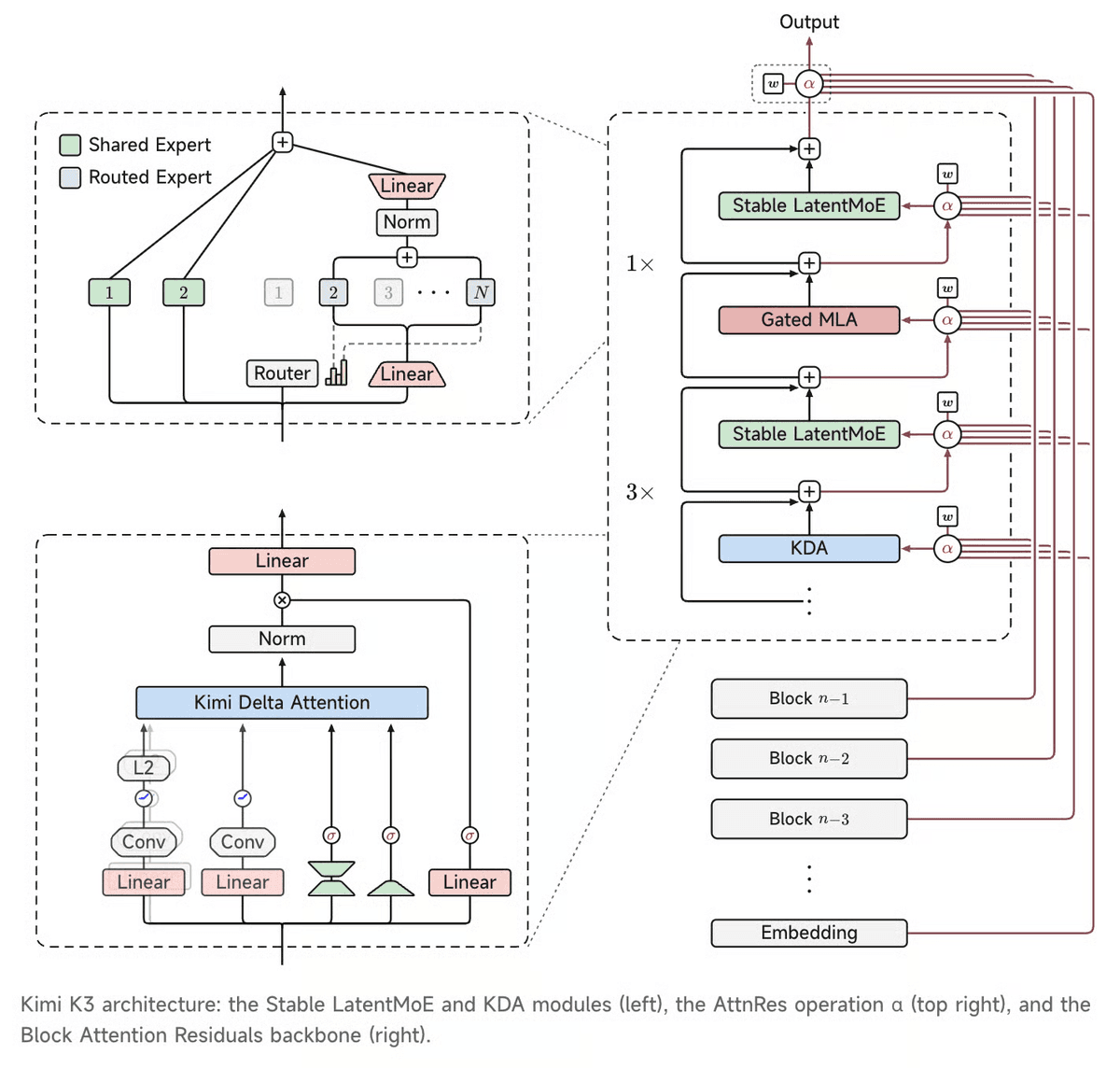 Diagram of the Kimi K3 architecture showing Stable LatentMoE, Kimi Delta Attention and Block Attention Residuals