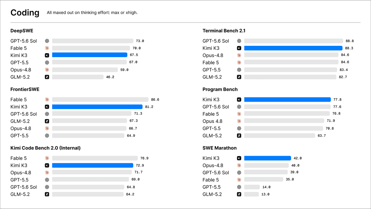 Kimi K3 coding benchmark scores across Terminal Bench, Program Bench, SWE Marathon and FrontierSWE