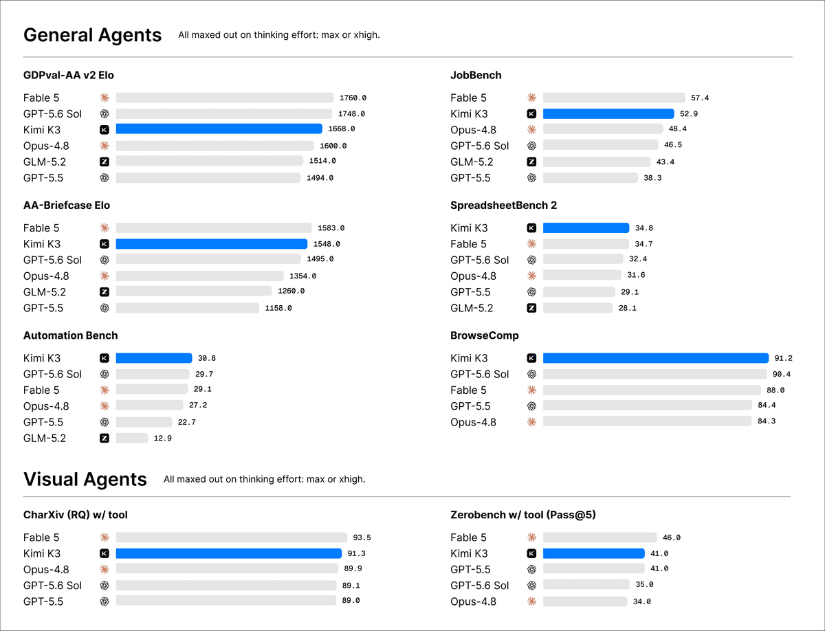 Kimi K3 general agent benchmark results, ranking first on BrowseComp with a score of 91.2