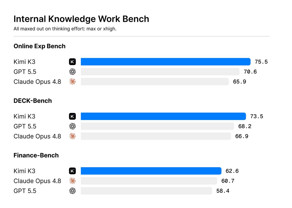 Table showing Kimi K3 beating GPT-5.5 and Claude Opus 4.8 on internal knowledge work benchmarks